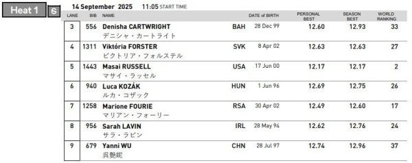 股票配资平台官网入口 吴艳妮世锦赛首秀来了！同组PK巴黎奥运冠军，45进24能否入围？