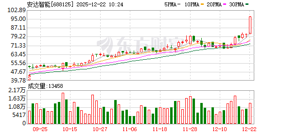 十大证券公司的排名 安达智能盘中创历史新高