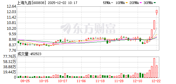 手机股票配资网 上海九百连收3个涨停板